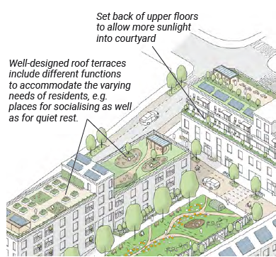 A concept drawing of the residential area within the SPD area. The design features of the residential blocks are shown, such as the set back upper storeys to allow greater sunlight into the courtyard below. Multifunctional roof terraces to be used as communal space are also shown, as well as a large green space and courtyard in the middle of the residential blocks at ground level. 