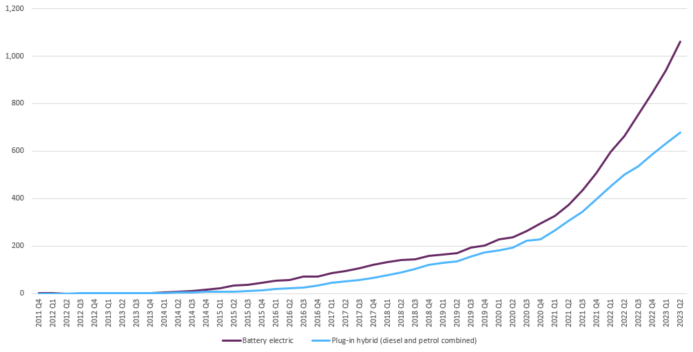 A line chart showing quarterly data for numbers of EVs in Bedford, from Q4 2011 to Q2 2023. There are two lines: for battery EVs and plug-in hybrid EVs. They are flat at near zero until 2015, then start to increase very gradually. The rate of increase becomes steeper from c.2020 onwards, and the line for battery EVs rises more quickly than for plug-ins from this point.