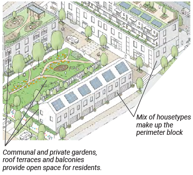 A concept drawing of the residential area within the SPD area. A mixture of high rise residential blocks and terraced housing is shown on the edge of the perimeter block. Behind the terraced housing is a green open communal courtyard and several private gardens. 