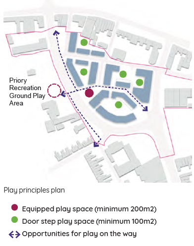An aerial plan of the SPD area and surroundings following the completion of the proposed development. Buildings in the area are coloured in blue, and arrows mark key routes around the development that integrate opportunities for play. 5 green dots in close proximity to different buildings in the SPD area indicate door step place spaces, and a purple dot marks the location of an equipped play space. The location of Priory Recreation Ground play area, which is in close proximity to the development, is also marked. 