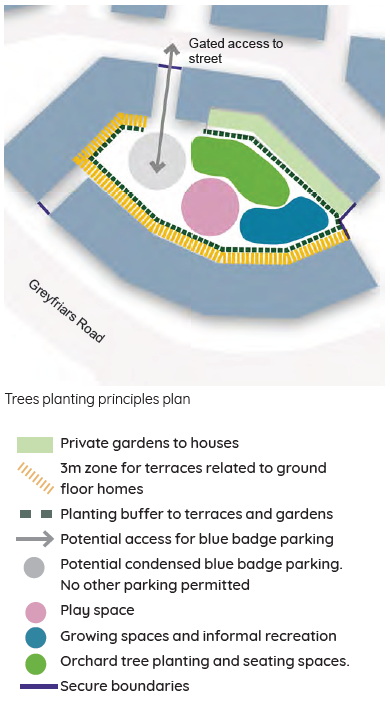 An aerial plan showing the layout of communal space within the SPD area’s residential development. The footprints of the residential blocks are shown, and in the middle of these is a space divided up for different uses. One residential block has private gardens attached, with planters to buffer these from the communal space. Terraces are also included outside the other two blocks, again with planters as a buffer for privacy. Areas in the courtyard for potential blue-badge parking, a play space, orchard tree planting and seating space and another growing space are shown in the centre. 