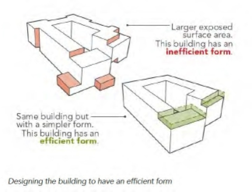 A drawing depicting two buildings of different architectural designs. The first drawing shows a building with large surface area, meaning it has an inefficient form. The second drawing shows an altered design with a smaller surface area, and therefore a more efficient form. 